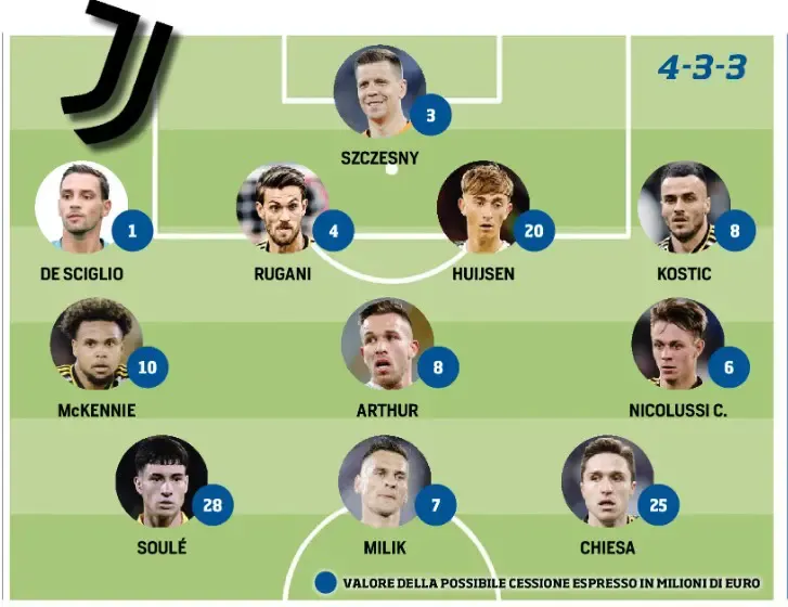 image เผย ‘Juventus Sale XI’ 11 แข้งพร้อมขายซัมเมอร์นี้