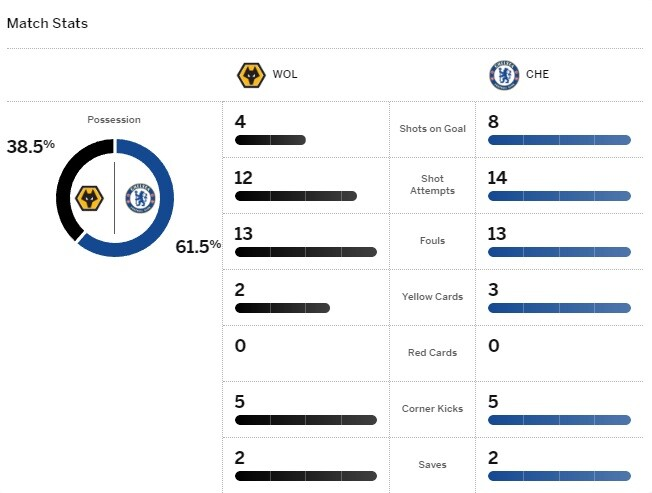 สถิติ วูล์ฟส์ 2-6 เชลซี