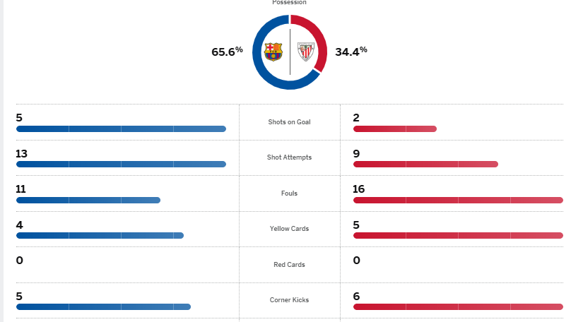 สถิติ บาร์เซโลน่า 2-1 แอธเลติก บิลเบา