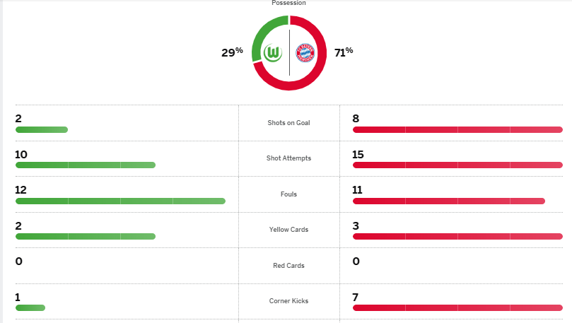 สถิติ โวล์ฟสบวร์ก 2-3 บาเยิร์น มิวนิค