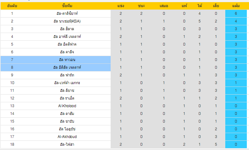 ตารางคะแนนของสองทีม
