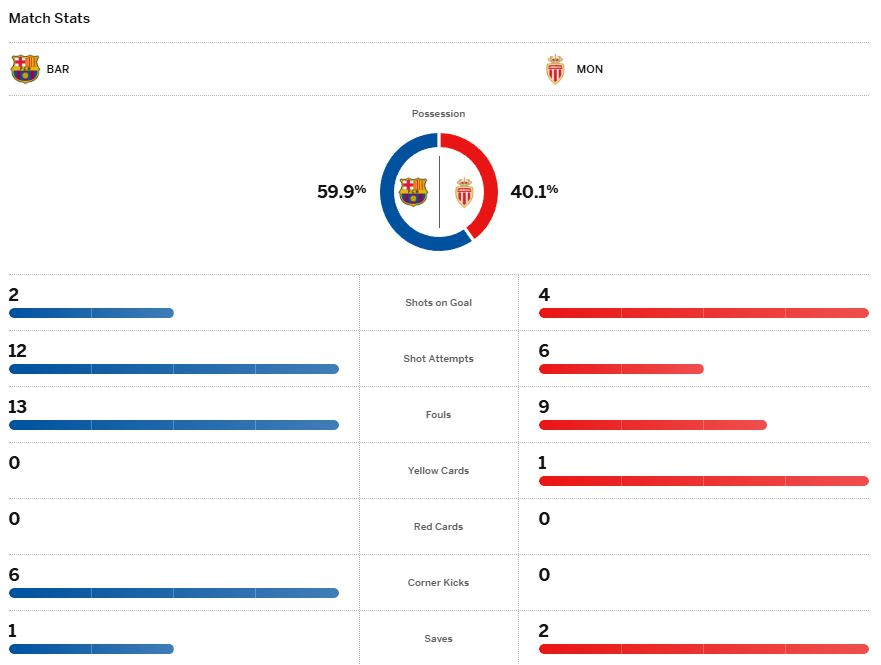 บาร์เซโลน่า 0-3 โมนาโก