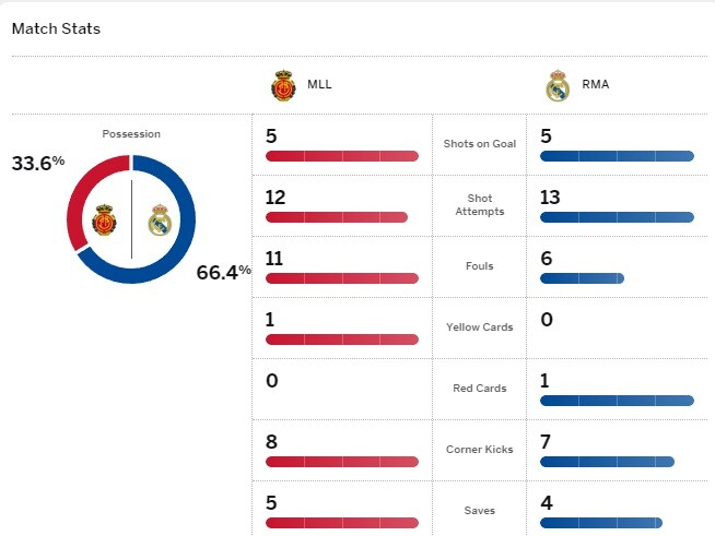 สถิติเรอัล มายอร์กา 1-1 เรอัล มาดริด วันที่ 19 สิงหาคม 2024