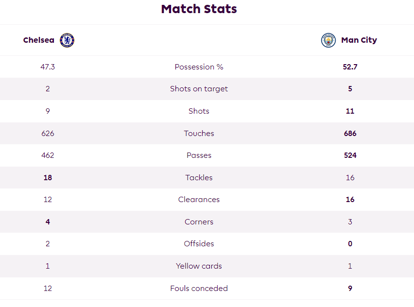 สถิติ เชลซี 0-2 แมนเชสเตอร์ ซิตี้