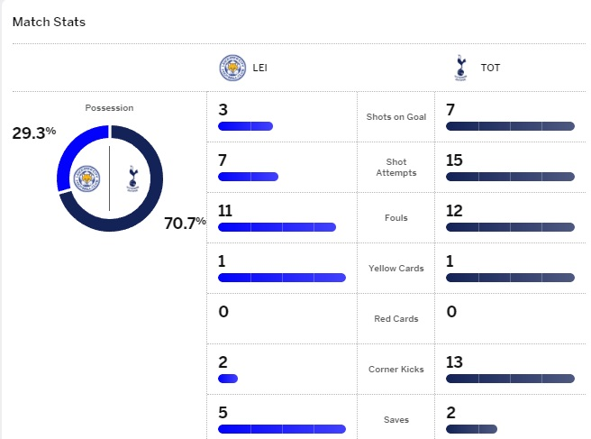 สถิติ เลสเตอร์ ซิตี้ 1-1 สเปอร์ส