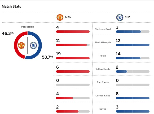สถิติการเจอกันของ เชลซี และ แมนเชสเตอร์ ยูไนเต็ด