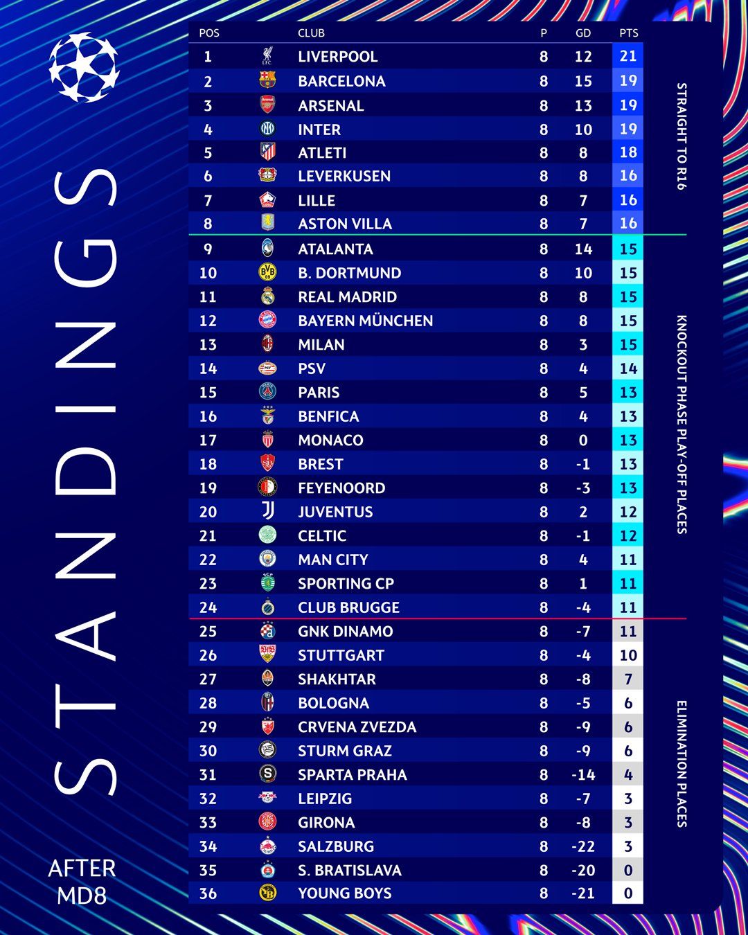 image เรือลุ้นชนราชัน, เสือใต้… บทสรุป UCL รอบลีกเฟส